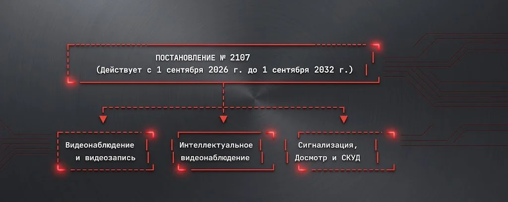 Комплексный разбор Постановления Правительства РФ № 2107: новые стандарты и правила сертификации технических средств обеспечения транспортной безопасности